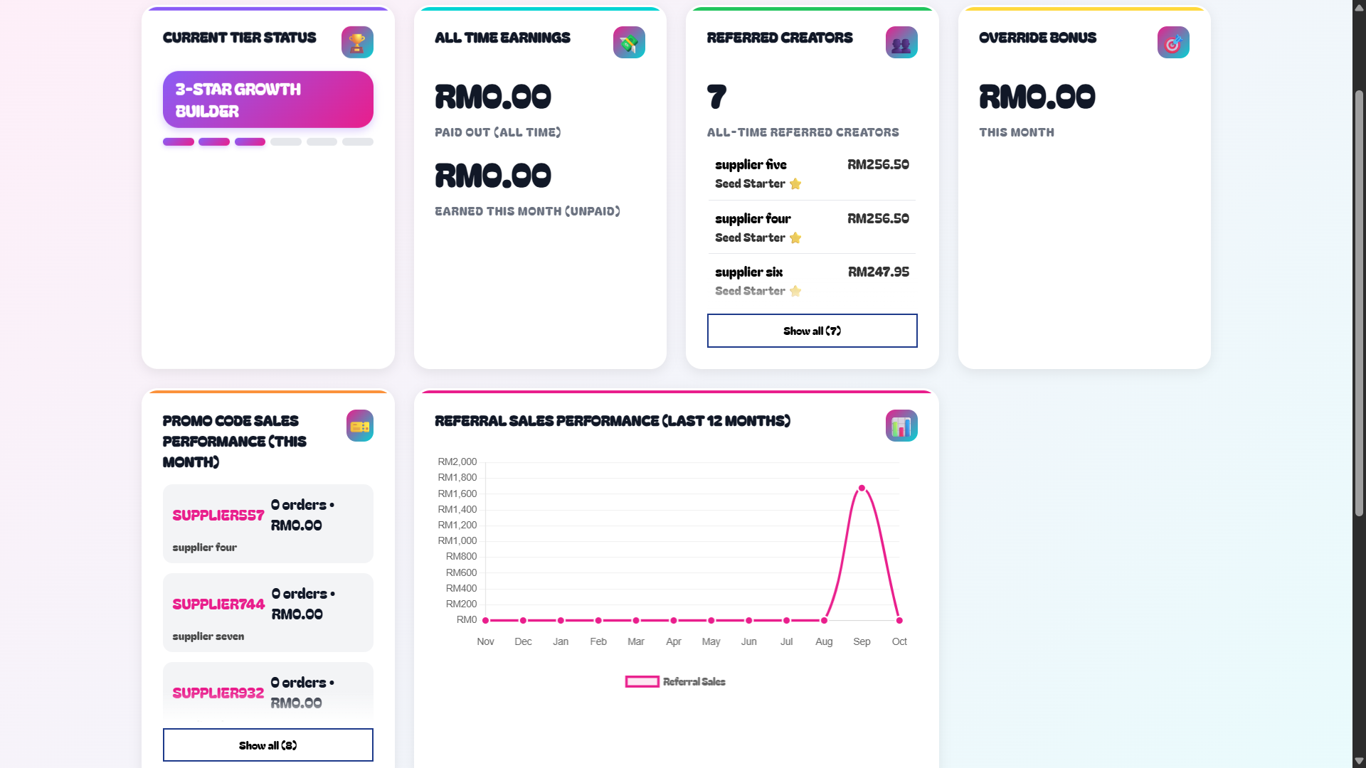 Creator Performance Dashboard - Real-time tracking of income, tier progress, referrals, and sales analytics