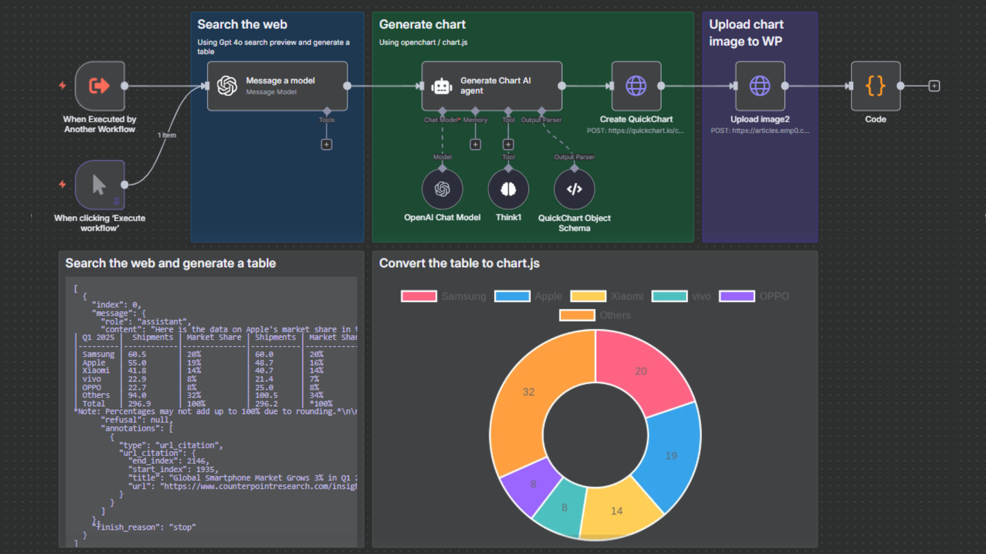 AI-Powered Chart Generation from Web Data with GPT-4o